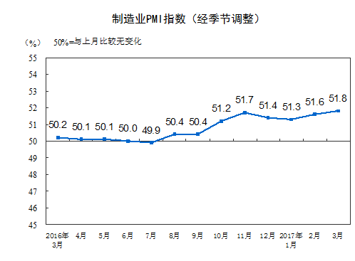 分企業(yè)規(guī)模看，大型企業(yè)PMI為53.3%，與上月持平，繼續(xù)保持平穩(wěn)擴張；中型企業(yè)PMI為50.4%，低于上月0.1個百分點，延續(xù)擴張態(tài)勢；小型企業(yè)PMI為48.6%，比上月上升2.2個百分點，收縮幅度明顯收窄。